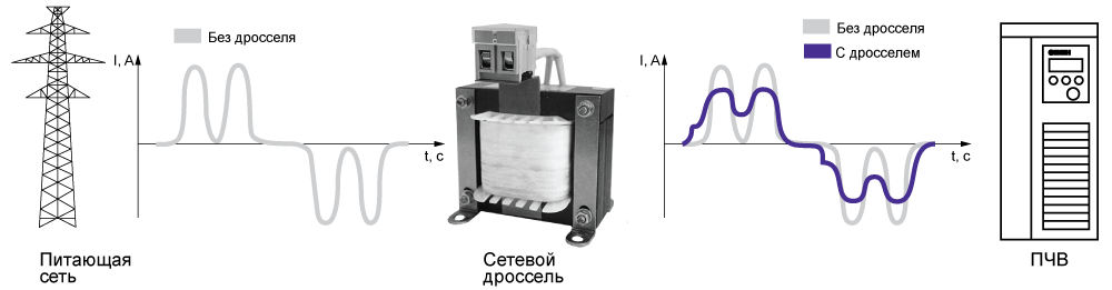 Снижение гармоник тока сети