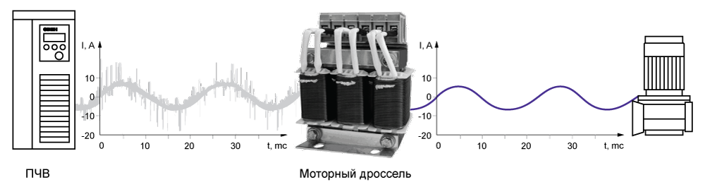 Влияние моторного дросселя на скорость нарастания напряжения