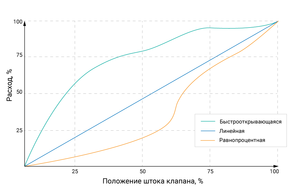 Зависимость расхода от положения штока клапана при различных характеристиках