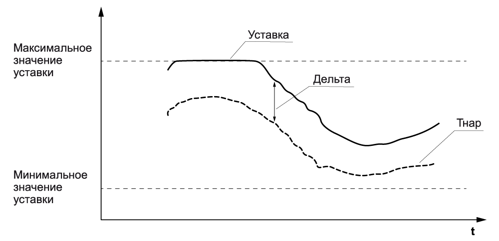 Плавающая конденсация для поддержания дельты температур