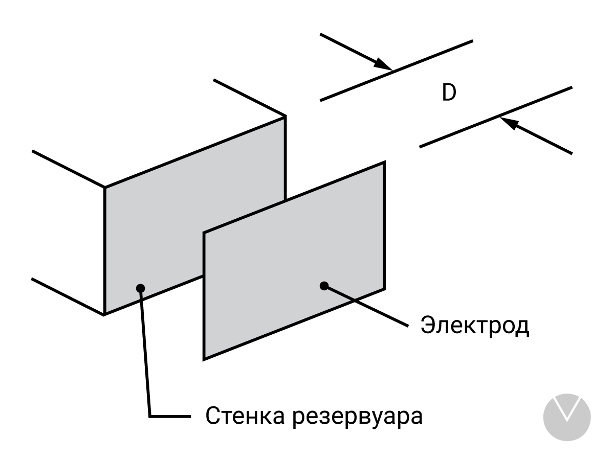 Зависимость для емкости конденсатора