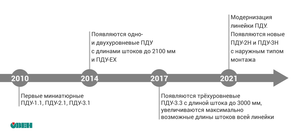 История пду