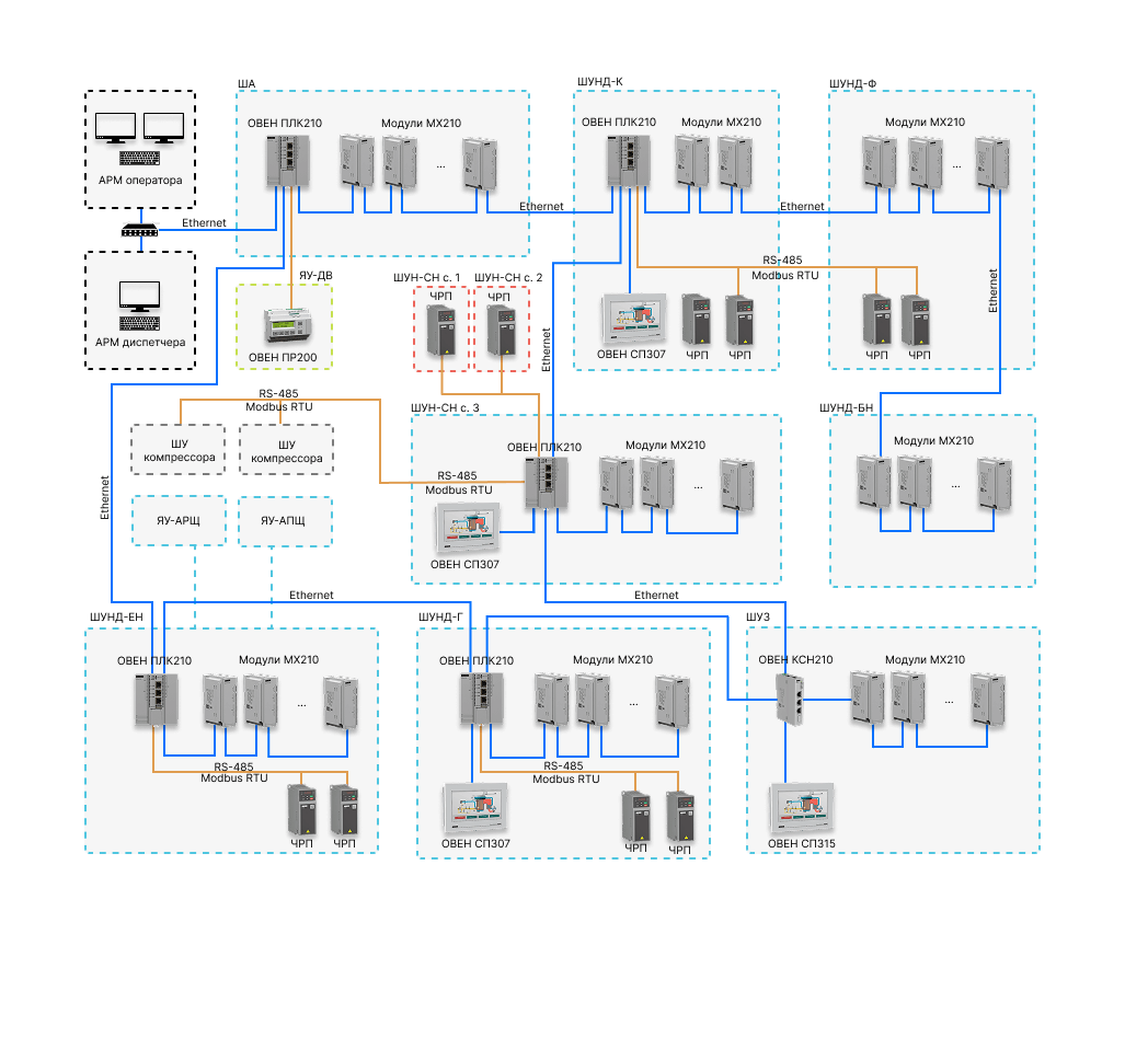 >SCADA-система АРМ оператора и схема системы управления