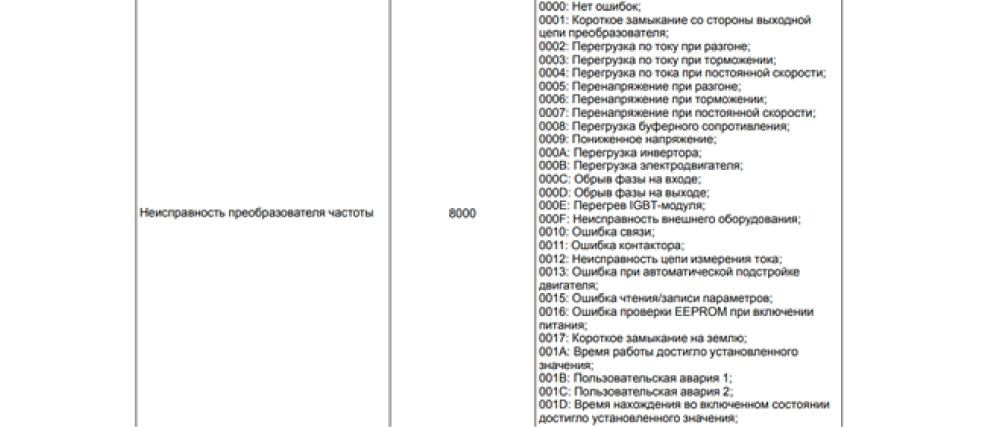 Слово состояния ПЧ MEYERTEC (пример)
