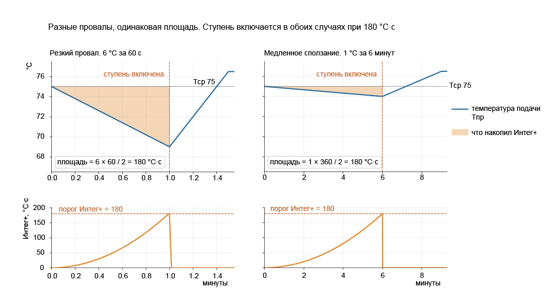 Две разные картины на датчике, одинаковая площадь. Слева подача упала на 6 °C за минуту, справа сползла на 1 °C за 6 минут. В обоих случаях интеграл дошел до 180, и ступень включилась.