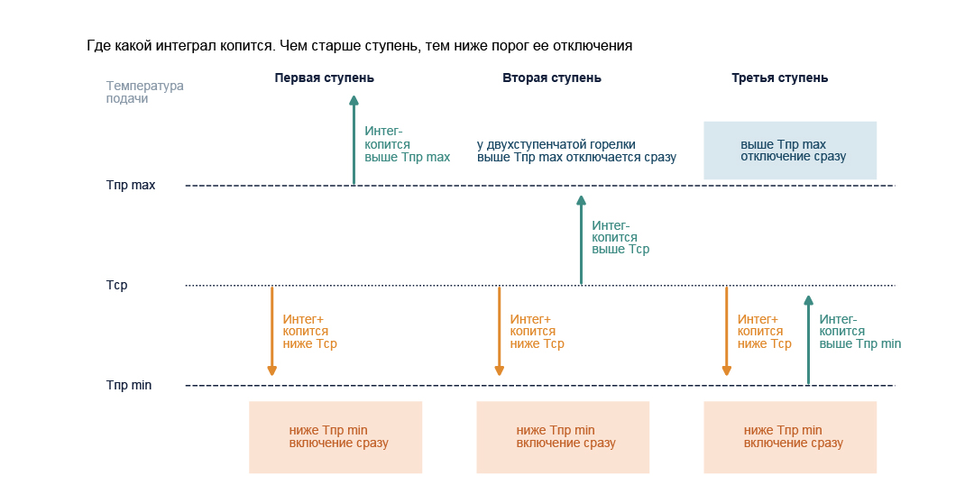 Схема порогов. Интег+ у всех ступеней копится ниже середины, Интег- у каждой от своей границы. Заливкой отмечено, где ступень включается или отключается сразу, без счета.