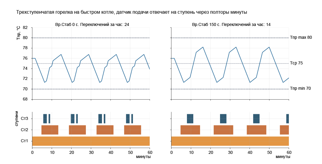 Трехступенчатая горелка на котле с малой инерцией, датчик отвечает на смену ступени через полторы минуты, модель. Без стабилизации третья ступень мигает дважды за цикл, 24 переключения за час. Со стабилизацией 150 секунд переключений 14, размах температуры при этом чуть больше.