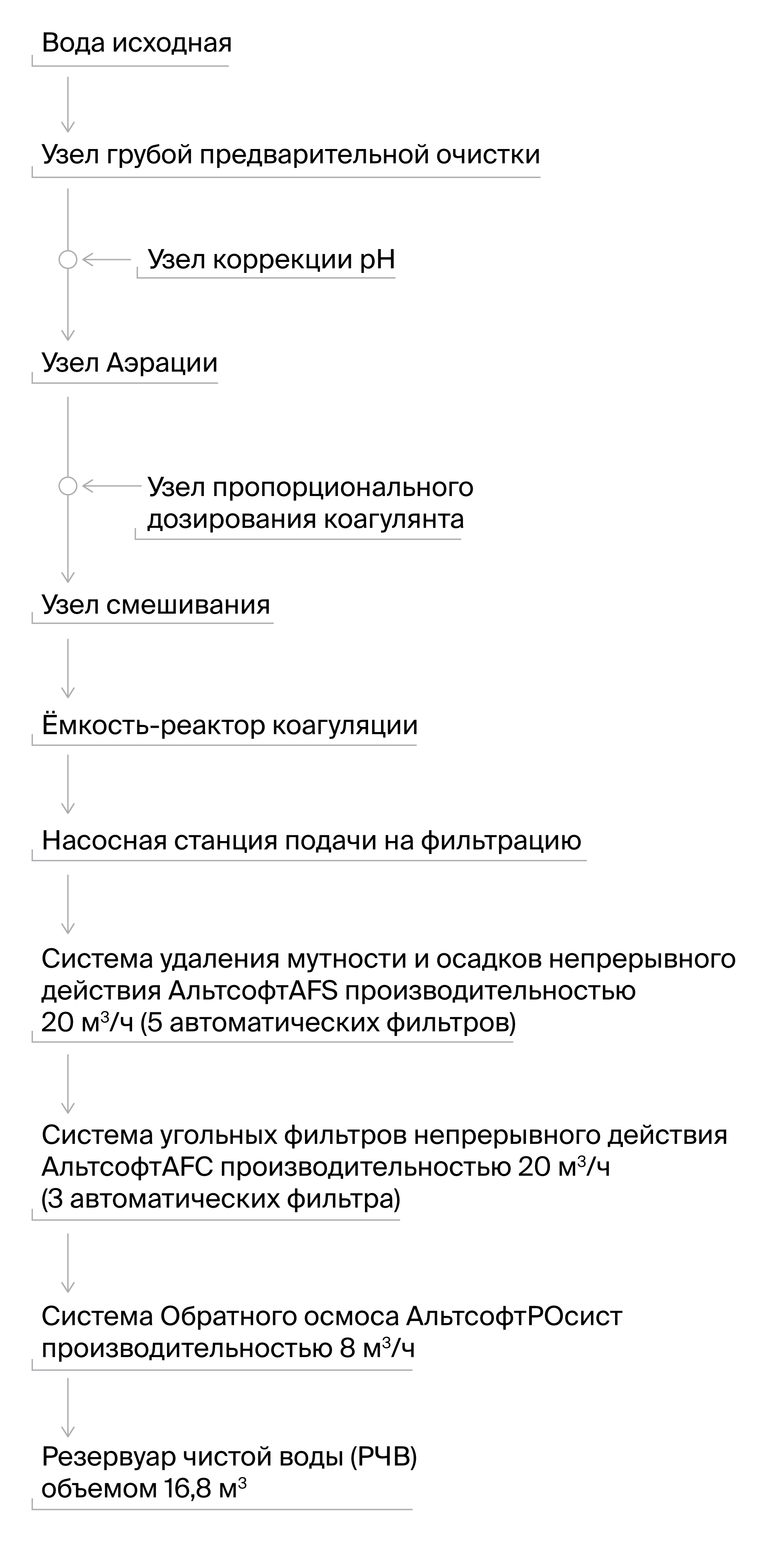 Алгоритм многоэтапной системы очистки воды АльтсофтЭКО