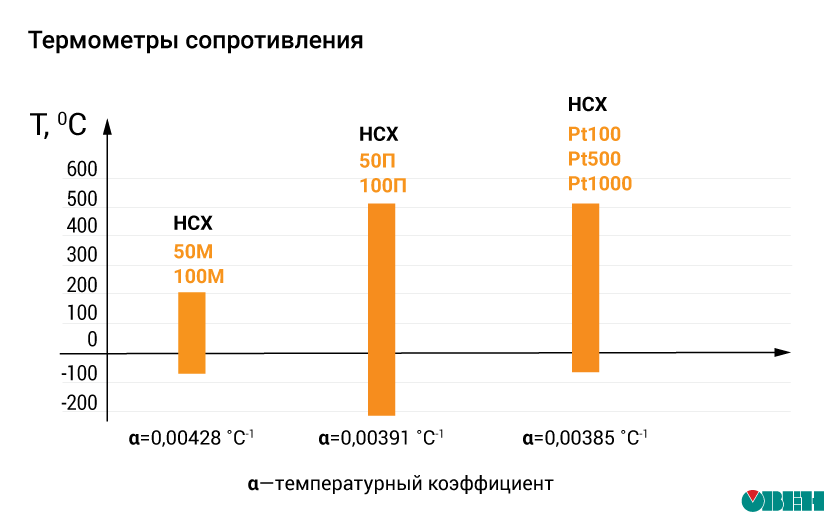 Рис. 7. Диапазон измерения температур в зависимости от НСХ